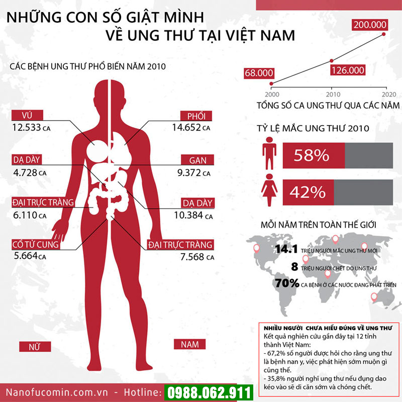 Các con số giật mình về ung thư